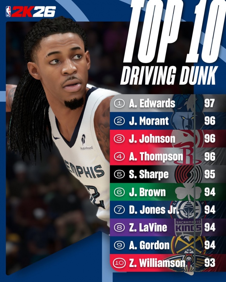 开云官网-2K26突破扣篮能力值TOP10：华子97独居第一 莫兰特&amp;阿门96